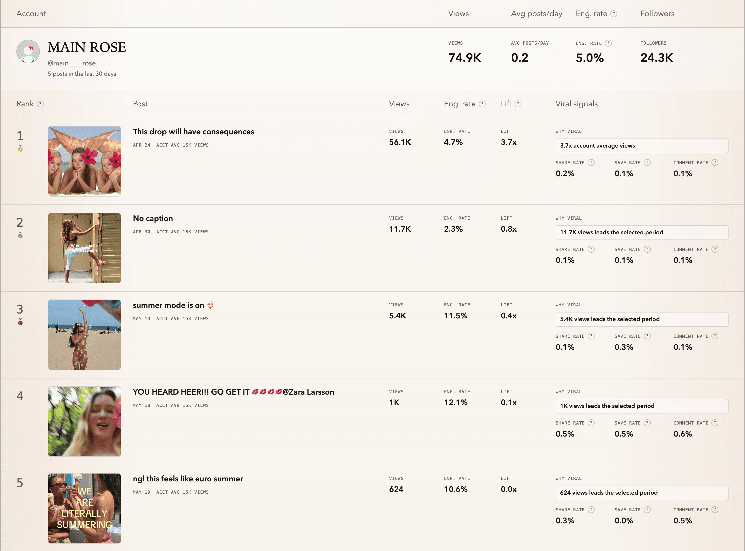 Viralboard post-level viral signal table with post thumbnails